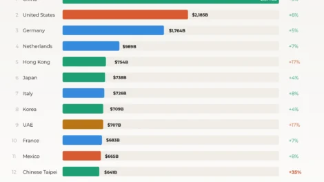 The Top 15 Merchandise Exporters in 2026