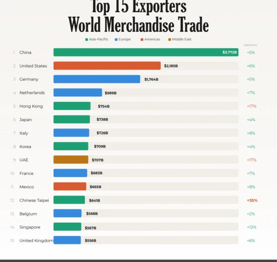The Top 15 Merchandise Exporters in 2026