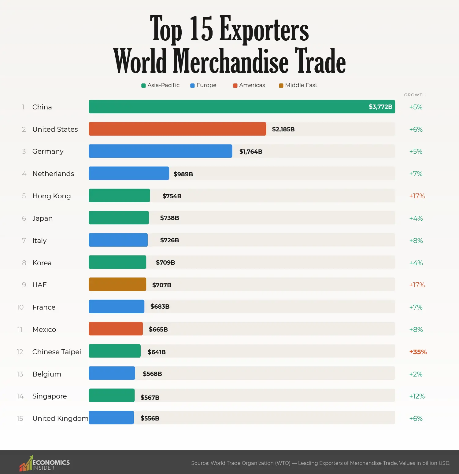 The Top 15 Merchandise Exporters in 2026