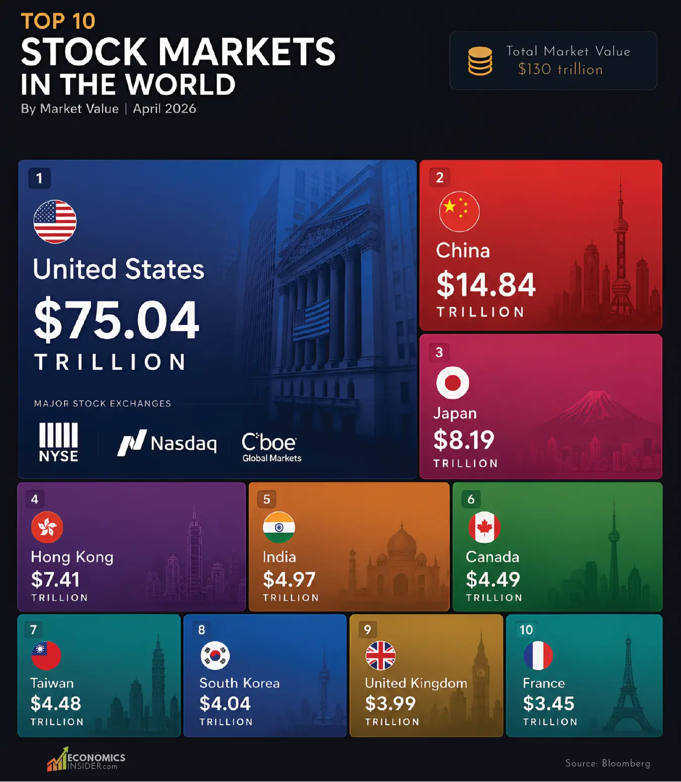 The world's 10 Largest Stock Markets in 2026