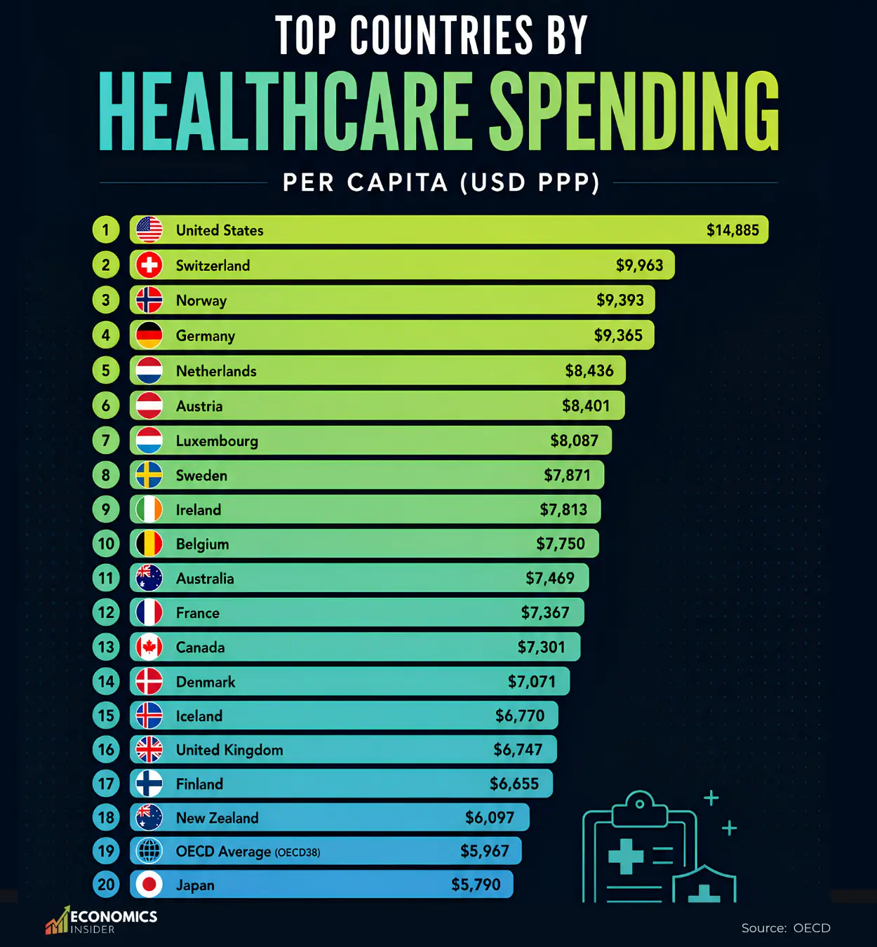 How Much Do Rich Countries Spend on Healthcare?