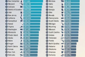 Median Household Income by State: Who's Earning the Most In the U.S.