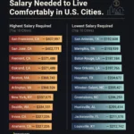 Salary Needed to Live Comfortably in U.S. Cities, 2026