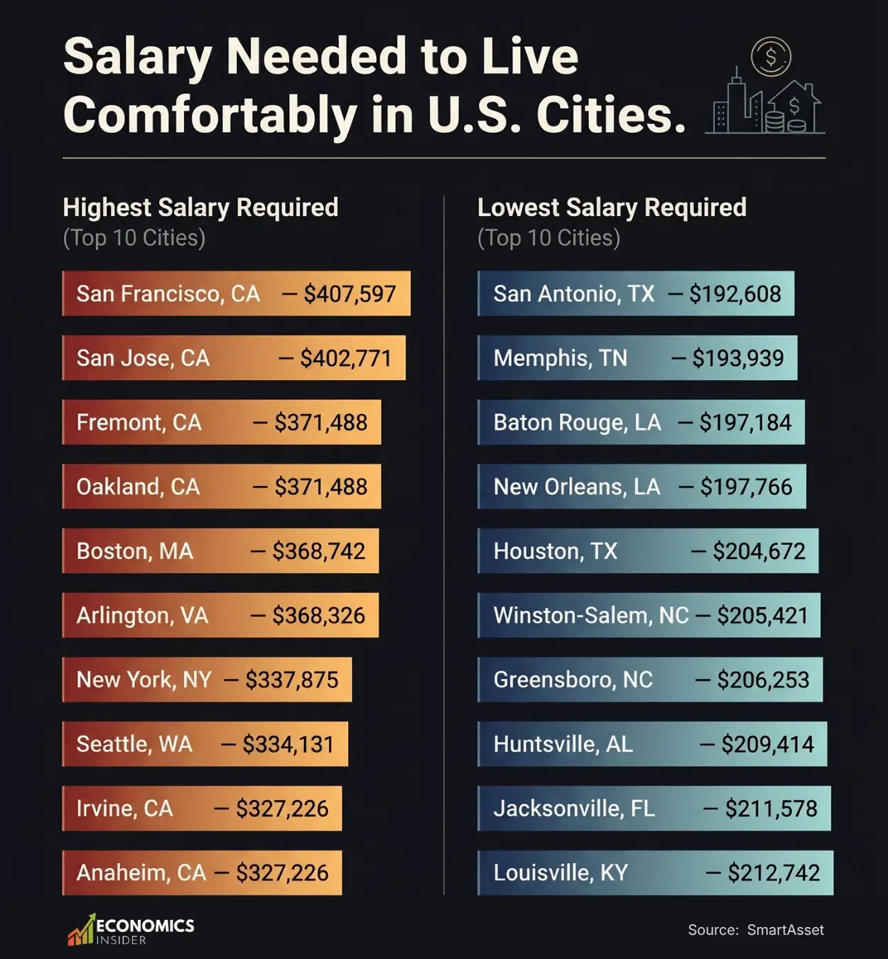 Salary Needed to Live Comfortably in U.S. Cities, 2026