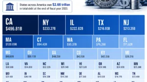 Ranking Every U.S. State by Total Debt