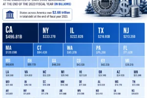 Ranking Every U.S. State by Total Debt