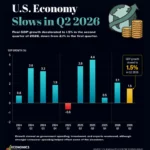 U.S. GDP Q2 2026: Economy Slows as Growth Eases to 1.5%