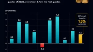 U.S. GDP Q2 2026: Economy Slows as Growth Eases to 1.5%