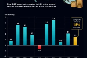 U.S. GDP Q2 2026: Economy Slows as Growth Eases to 1.5%