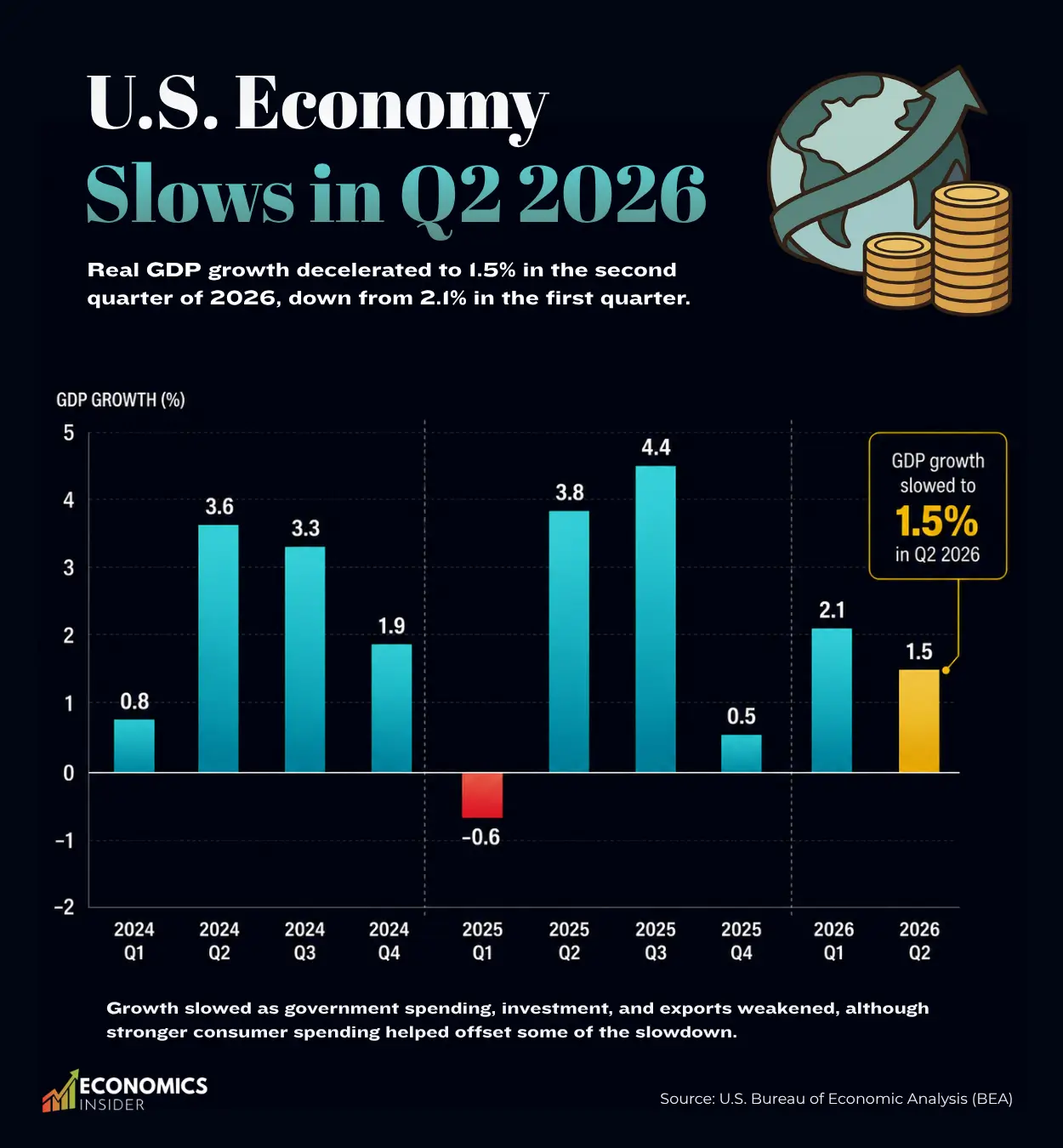 U.S. GDP Q2 2026: Economy Slows as Growth Eases to 1.5%