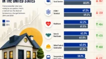 Homeownership Rates in the US by Occupation (2024 vs. 2014)
