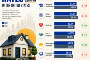 Homeownership Rates in the US by Occupation (2024 vs. 2014)