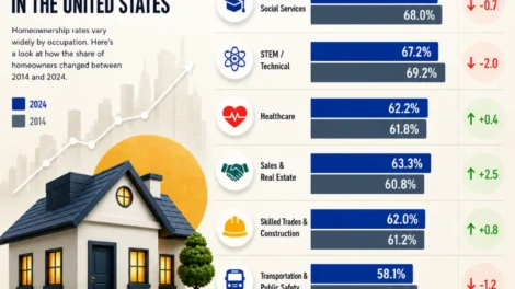 Homeownership Rates in the US by Occupation (2024 vs. 2014)