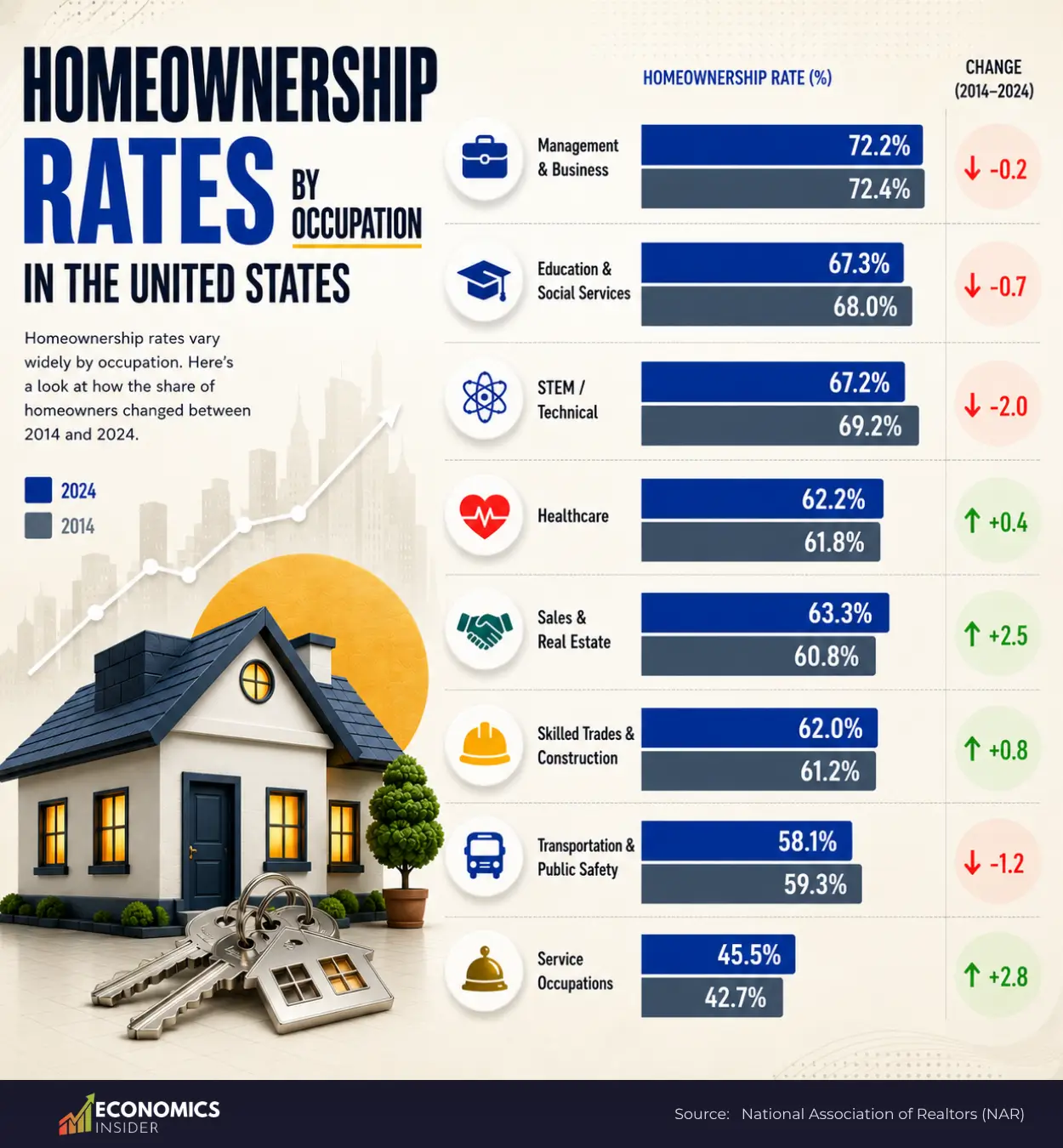 Homeownership Rates in the US by Occupation (2024 vs. 2014)