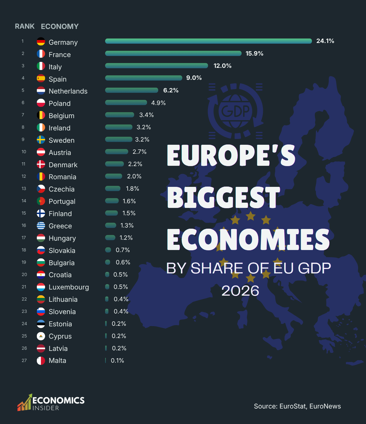 Europe’s Largest Economies in 2025, Ranked by Share of EU GDP