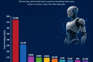 The Countries Investing the Most in Humanoid Robots