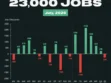 U.S. Economy Lost 23,000 Jobs in July as Hiring Weakens