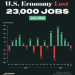 U.S. Economy Lost 23,000 Jobs in July as Hiring Weakens