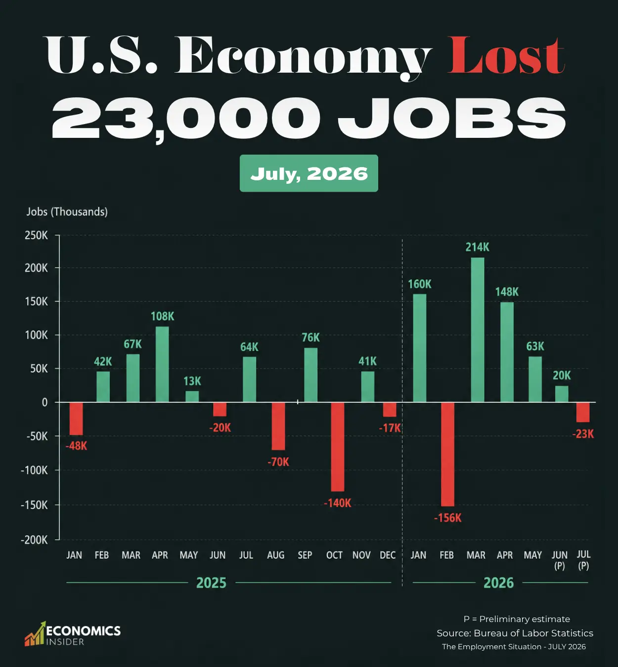 U.S. Economy Lost 23,000 Jobs in July as Hiring Weakens
