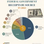 The Sources of U.S. Government Revenue in FY 2025