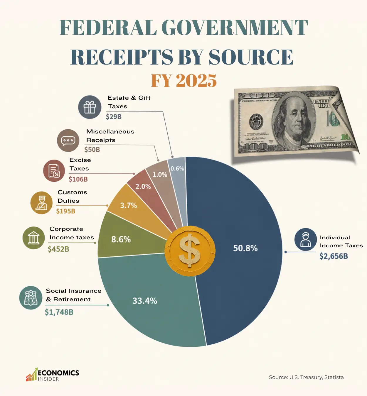 The Sources of U.S. Government Revenue in FY 2025