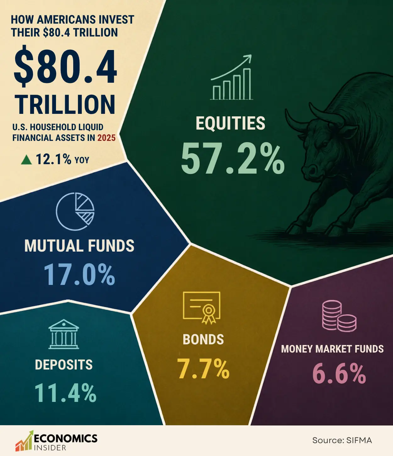 Where Does Americans’ $80.4 Trillion in Household Money Actually Go?