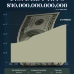 U.S. National Debt Hits $40 Trillion: How America Got Here and Why It Matters