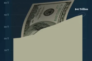 U.S. National Debt Hits $40 Trillion: How America Got Here and Why It Matters