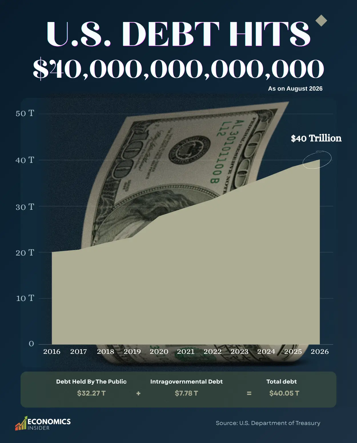 U.S. National Debt Hits $40 Trillion: How America Got Here and Why It Matters