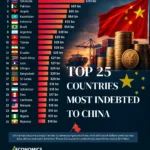 Top 25 Countries Owing the Most Debt to China