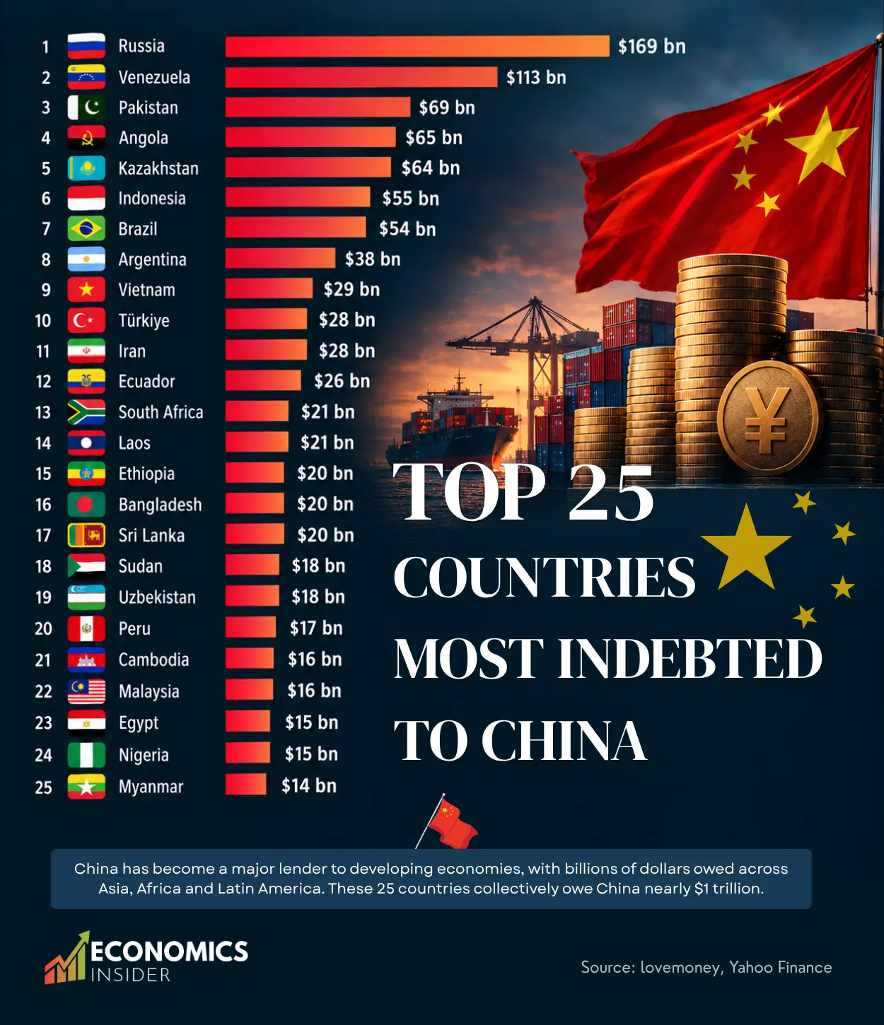 Top 25 Countries Owing the Most Debt to China