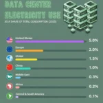 The U.S. Is Using More Electricity for Data Centers Than the World