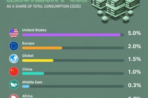 The U.S. Is Using More Electricity for Data Centers Than the World