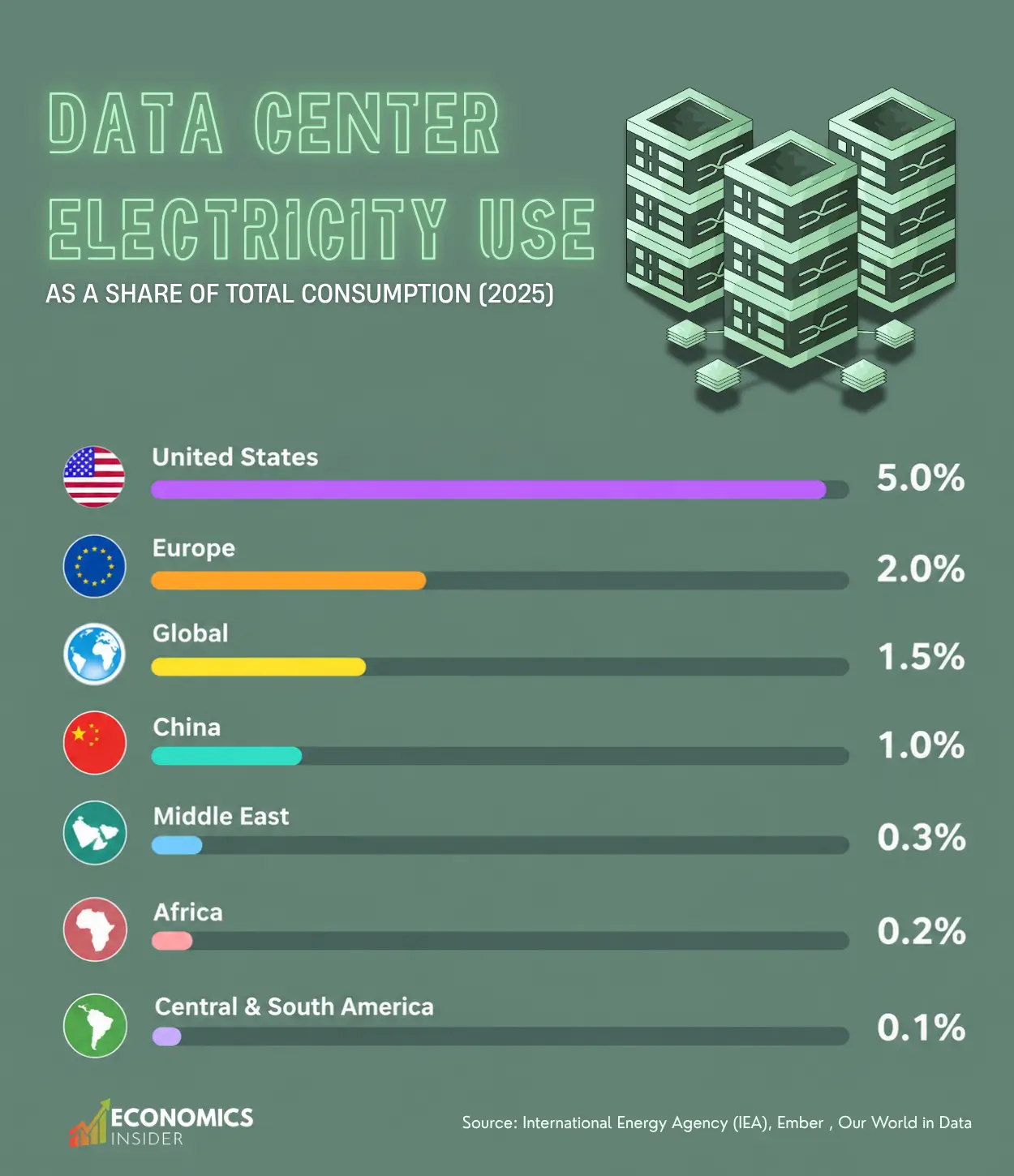 The U.S. Is Using More Electricity for Data Centers Than the World