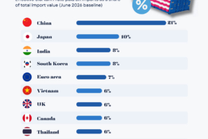 Effective U.S. Tariff Rates: Which Countries Are Paying the Highest Tariff?