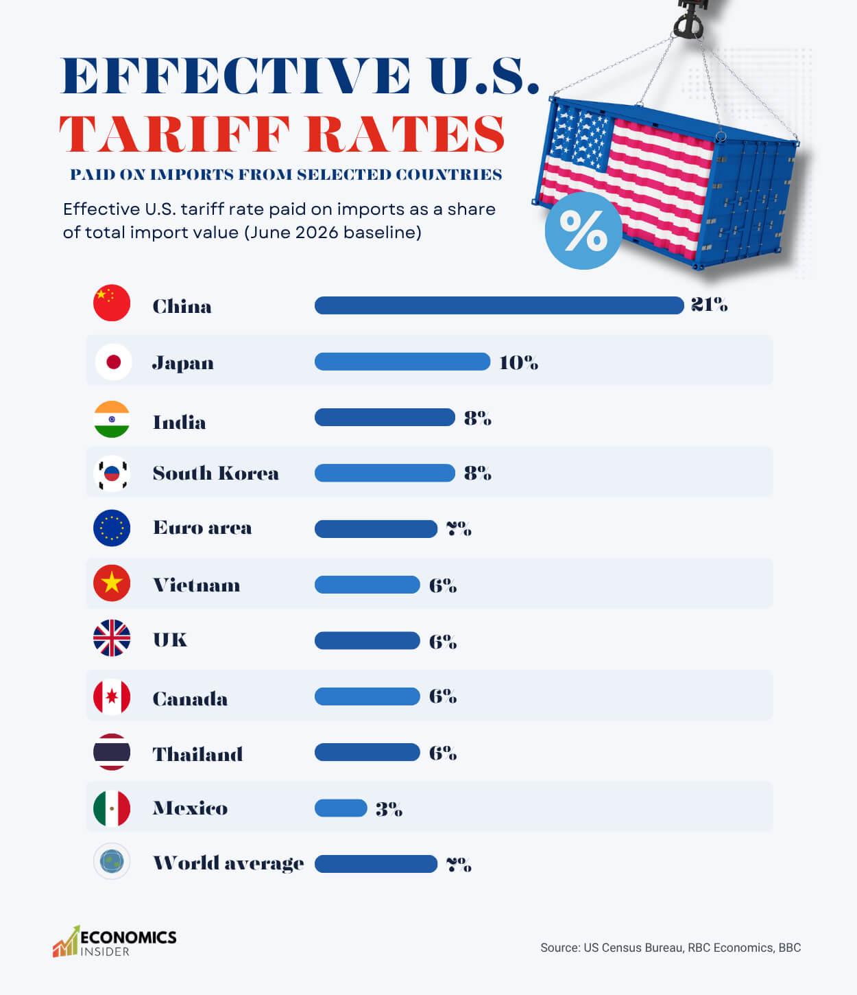 Effective U.S. Tariff Rates: Which Countries Are Paying the Highest Tariff?