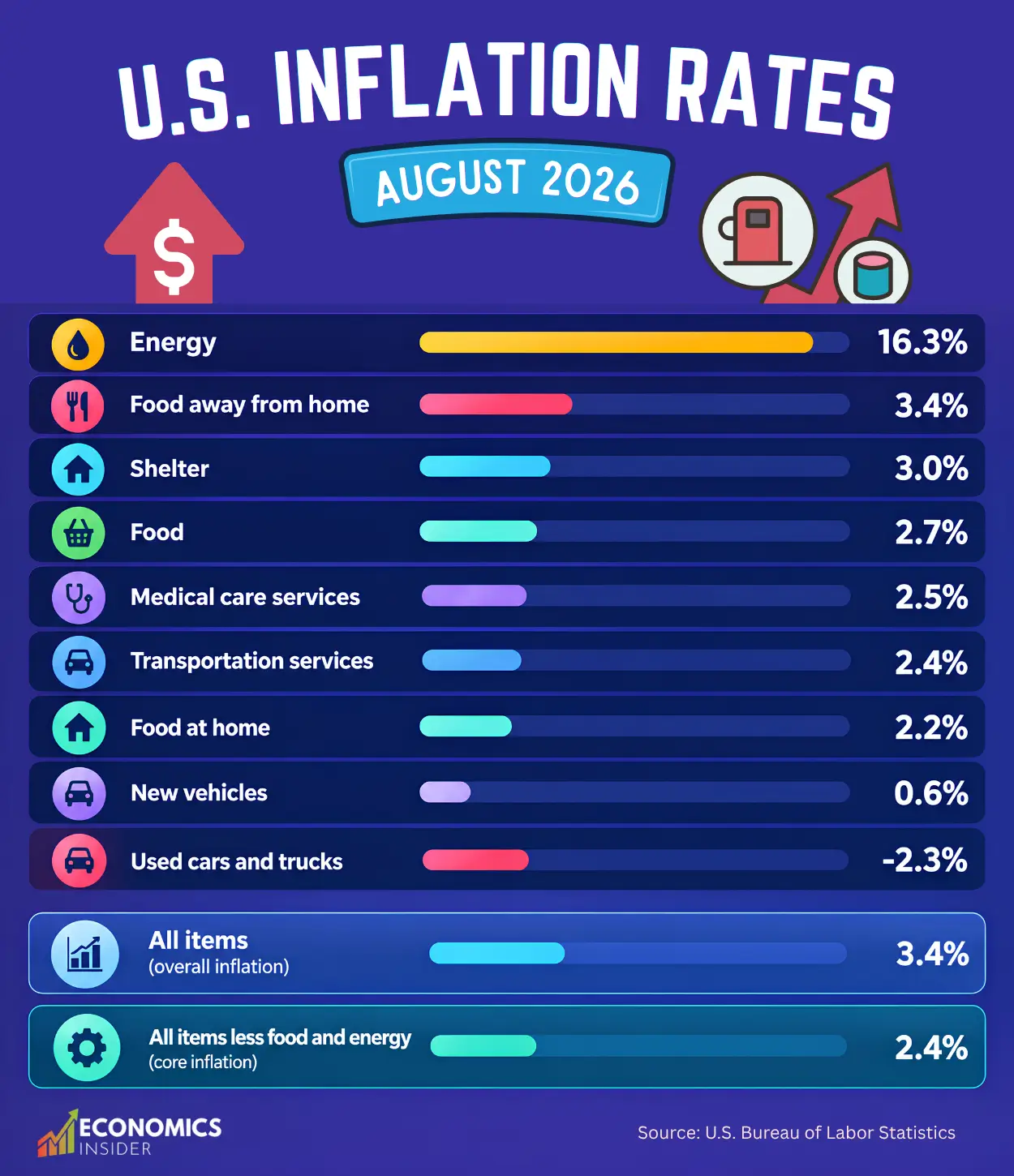 U.S. Inflation August 2026: Prices Rise 3.4% as Energy Jumps 16.3%
