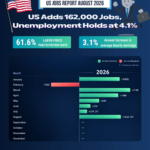 US Jobs Report August 2026: 162,000 Jobs Added as Unemployment Holds at 4.1%