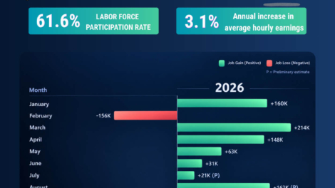 US Jobs Report August 2026: 162,000 Jobs Added as Unemployment Holds at 4.1%