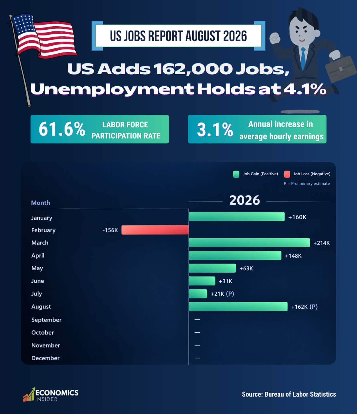 US Jobs Report August 2026: 162,000 Jobs Added as Unemployment Holds at 4.1%