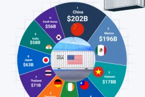 Top 10 Countries With the Largest U.S. Trade Deficits in 2025