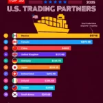 Top 10 U.S. Trading Partners: 2025 Ranking & Latest Data
