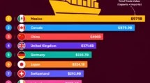 Top 10 U.S. Trading Partners: 2025 Ranking & Latest Data
