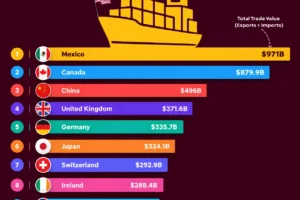 Top 10 U.S. Trading Partners: 2025 Ranking & Latest Data
