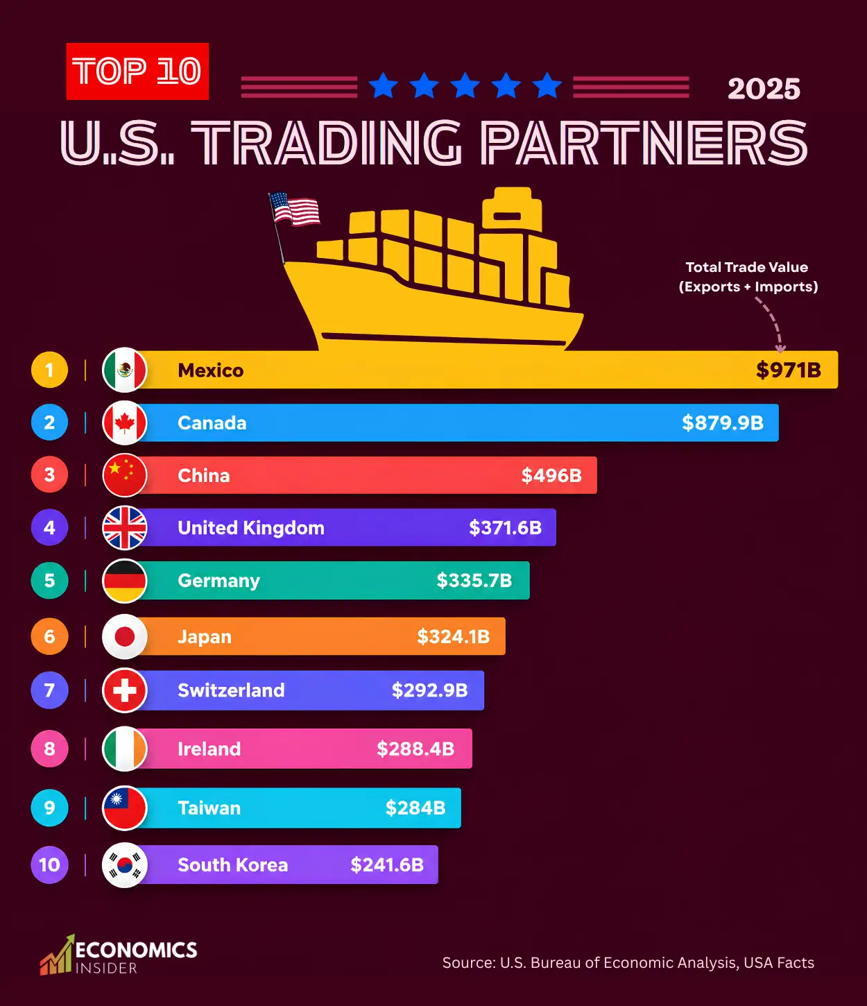 Top 10 U.S. Trading Partners: 2025 Ranking & Latest Data