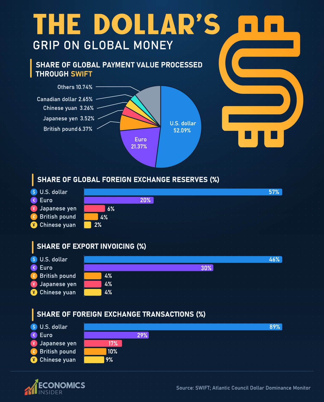 SWIFT Currency Rankings: Why the U.S. Dollar Dominates Global Payments