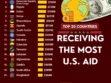 Top 20 Recipients of U.S. Foreign Aid in 2025