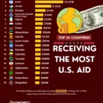 Top 20 Recipients of U.S. Foreign Aid in 2025