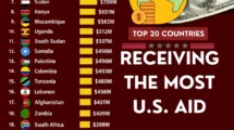 Top 20 Recipients of U.S. Foreign Aid in 2025