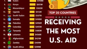 Top 20 Recipients of U.S. Foreign Aid in 2025